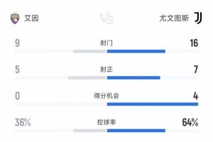 尤文vs艾因全场数据：尤文16射门7射正5进球 艾因9射门5射正
